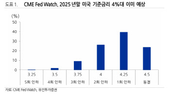 “연준, 매파적 금리인하…美 증시 숨고르기 예상”