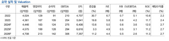 동원F&B, 업황 부진으로 실적 악화 계속…목표가↓-현대차