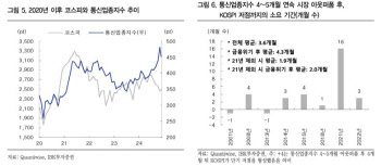 “내년 1Q 코스피 저점 가능성…통신주 흐름 주목”