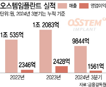 오스템임플란트, 쓰리브랜드 전략 앞세워 글로벌 1위 정조준