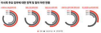 삼일PwC “국내 상장사, 사외이사 비율 59% 그쳐”