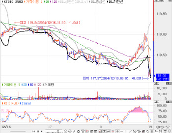 국고채, 8bp 내외 상승 출발…매파적 FOMC 소화