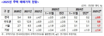 탄핵정국 집값 하락?…"내년 서울 1.7%·수도권 0.8% 오른다"