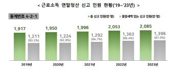 "억대 연봉자 이렇게 많았어?" 평균연봉 서울 뛰어넘은 이곳