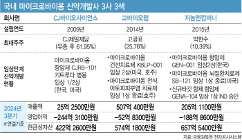 마이크로바이옴 선두주자 '3사 3색', 누가 유리할까