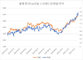 부랴부랴 한·미 스프레드 좁히는 국고채 10년물 금리