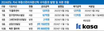 카사, 누적 공모 590억 돌파…공모·매각 선순환 전략 통했다