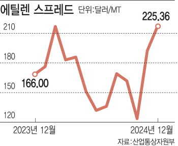 석화업계 불황 속 '가뭄의 단비' 에틸렌 마진 반등 성공