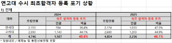 연·고대 수시 최초합격 46% 등록포기…대학들, '인재 모시기' 경쟁