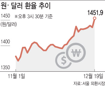 원·달러 환율 1450원 돌파 ‘충격’…국민연금, 달러 공급 '소방수'로