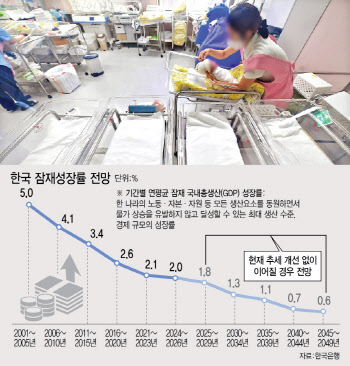 기술혁신·저출생 해결 못하면 韓 경제 영원히 못 뛰게 될수도(종합)