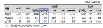 대한항공, 4Q 실적 컨센서스 하회 전망…국제여객 수익률 감소-대신