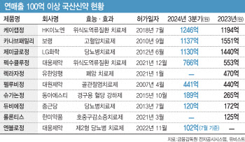 매출 100억 넘는 ‘국산신약’ 10개 품목, 공통비결 있었다