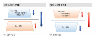 스튜디오드래곤, 넷플릭스와 대규모 드라마 공급계약…수익성 개선-신한