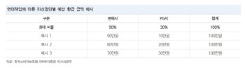 "티메프 사태 PG사, '연대 환불' 수용 관건…이슈 장기화 전망"