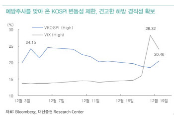 “코스피 추가 하락 제한적…FOMC 경계감 선반영 과도”