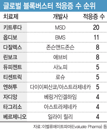 [K바이오 블록버스터]②블록버스터 첫번째 관문, '적응증 확대'