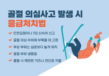 "겨울 스포츠 시즌, 충분한 준비로 중증 근골격계 부상 방지해야"