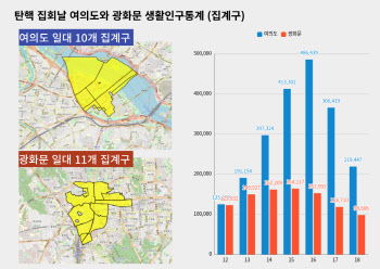 탄핵날, 2030은 여의도로 6070은 광화문으로 