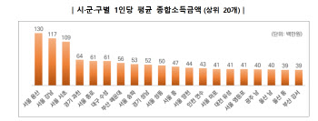 “평균이 1억” 1인당 종합소득액 전국 1위 지역은