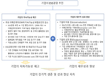 "건설업계, ESG경영으로 신사업 선점 가능"