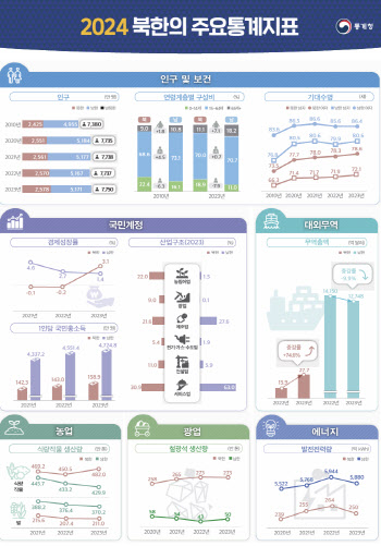 작년 북한 무역총액, 전년비 75%↑…그래도 남한의 0.2% 수준