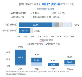 신한리츠운용 "오피스시장, 내년부터 3년간 매물 쏟아진다"