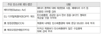 배터리·자동차업계 "탄소규제 강화 맞춰 정부 지원 늘려야"