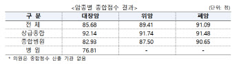 ‘암 치료’에 강한 상급병원…‘대장암’은 예외, 왜?