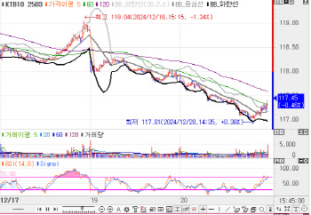 국고채 10년물, 5.9bp↑…한·미 시장 스프레드 축소 지속