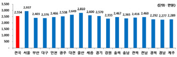 지난해 서울 1인당 개인소득 3000만원 육박…8년째 전국 1위