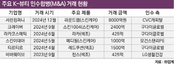 ‘1500억→2400억→8000억’…신고가 찍는 K뷰티 매물, 다음 타자는?