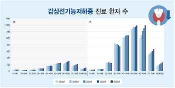 유독 피곤하고 몸이 붓는다면? 갑상선 점검해 봐야