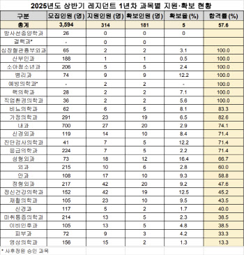 내년 상반기 전공의 모집, 지원자 절반 탈락