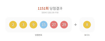 제1151회 로또 1등 ‘2, 3, 9, 15, 27, 29’…보너스 '8'