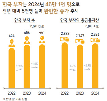 대한민국 '0.9%' 평균122억원 가진 부자들…어디 투자할까