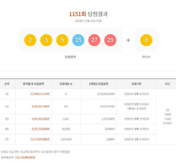 “총 65억, 로또 1등 4장이 같은 사람?”…한 곳서 수동 무더기 당첨