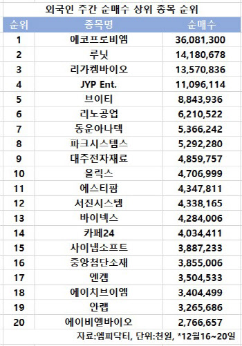 코스닥 주간 외국인 순매수 1위 '에코프로비엠'