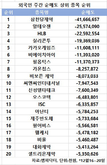 코스닥 주간 외국인 순매도 1위 '삼천당제약'