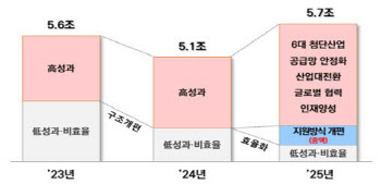 산업부, ‘5.7조’ 내년 R&D 사업 개시…“신속 집행”