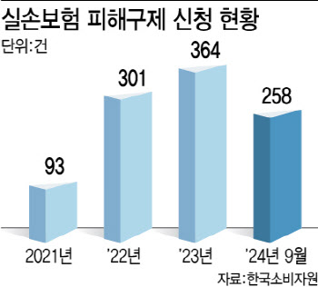 실손보험개혁안 무기한 연기…'소비자-보험사' 갈등 심화 우려