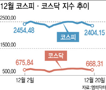 고환율에 휘청이는 코스피…가격 매력에 반등할까