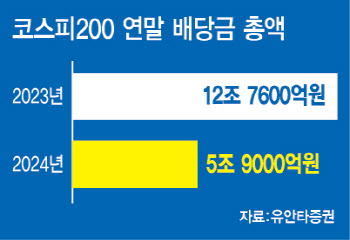 상장사 42% 배당절차 개선…연말 배당주 투자는 옛말?