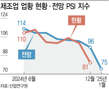 계엄·탄핵 정국에…제조업 체감경기 ‘뚝’