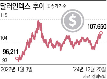 오를 이유만 남은 환율…'강달러'에 1500원대 턱밑