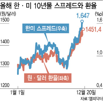 한·미 국고채 금리차 축소…환율급등 진정되나