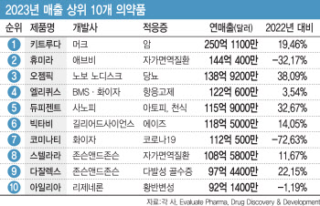 ③상위 30위 블록버스터…화이자 ‘최다’, 키트루다 ‘최고’