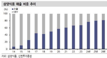 삼양식품, 급등에도 업사이드 충분…목표가↑-신한