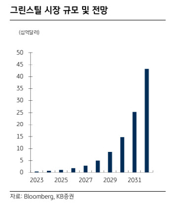 그린스틸 전환 가속화..."좌초자산 대응 중요한 시점"-KB증권
