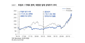 美 AMPC 유지 가능성↑…씨에스윈드, 주가 하락 과도-유진